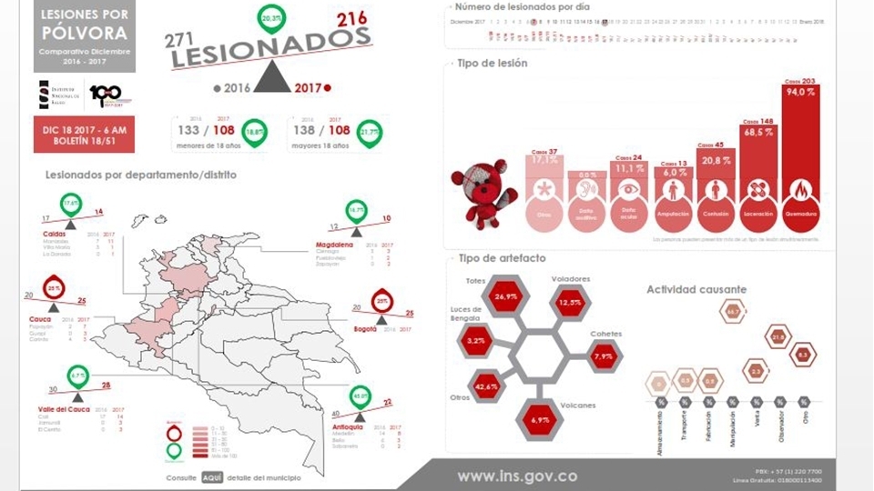 Son seis los quemados con pólvora en el Cesar